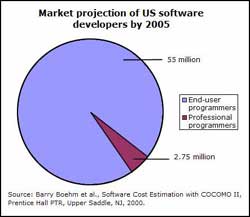 Market projection of US software developers by 2005